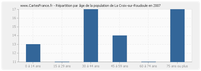 Répartition par âge de la population de La Croix-sur-Roudoule en 2007